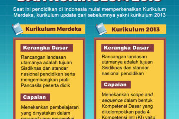 perbedaan Kurikulum Merdeka dan K13