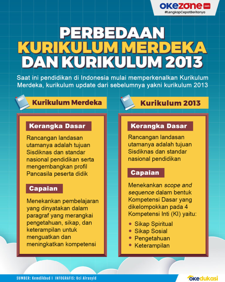 perbedaan Kurikulum Merdeka dan K13